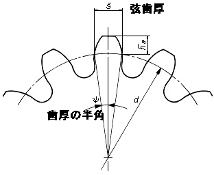 cordal thickness --- 弦齿厚 如下图之距离 nikon 的齿轮软体只能用